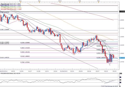 gbp usd 1 4700 support vulnerable as short interest gathers pace