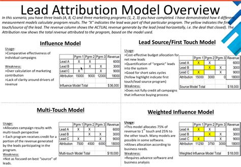attribution models revenate marketing