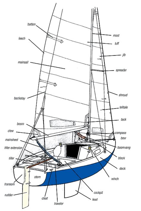parts   sailboat  labeled   diagram  shows  main components