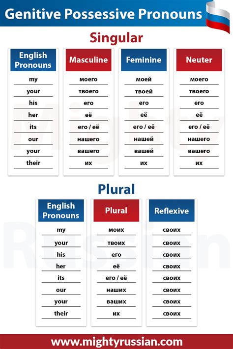 list  russian possessive pronouns   genitive case singular  plural russian