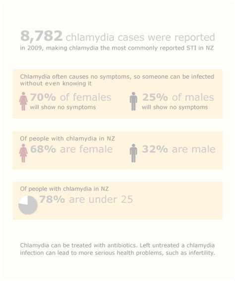 who gets chlamydia sexual health te ara encyclopedia of new zealand
