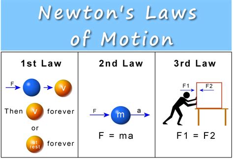 newtons laws  motion  foundation  classical mechanics