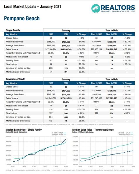 Pompano Beach Real Estate Market Report Jan 2021