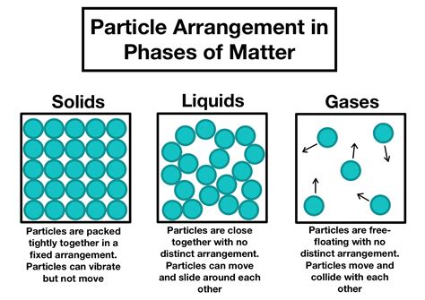 arrangement  particles  phases  matter comparison expii