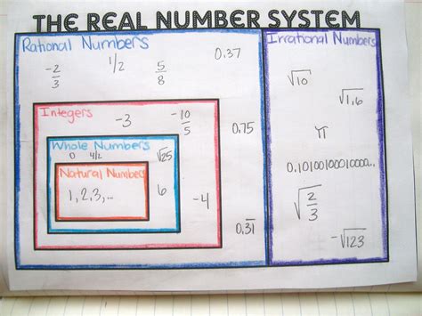 math love real number system graphic organizer  interactive