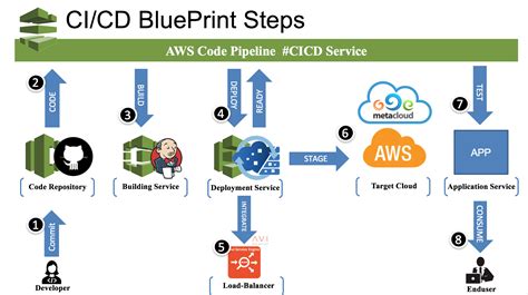 image result  cicd pipeline templates map image