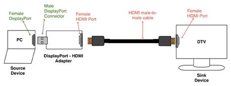 hdmi llc response  mini displayport hdmi cables