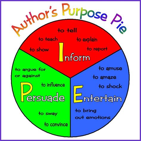 authors purpose version  authors purpose author teaching