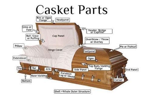 names   casket casket funeral director funeral planning