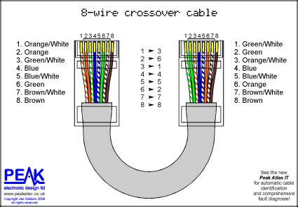 peak electronic design limited ethernet wiring diagrams patch cables crossover cables