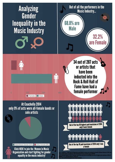 gender inequality in the music industry — infographic in 2021 gender