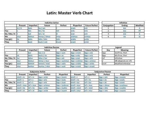 29 awesome latin declensions and conjugations chart images