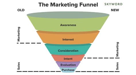 marketing funnel works  top  bottom laptrinhx