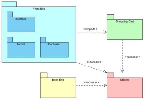 organize diagrams  package