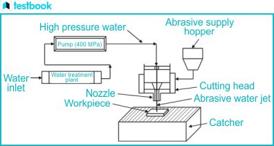abrasive water jet machining parts working advantages