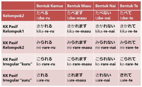 Kalimat Pasif Dan Bentuk Kata Kerja Pasif Belajar Bahasa Jepang