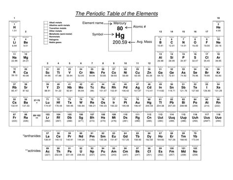 printable periodic table coloring page  printable coloring