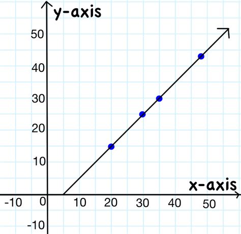 Step By Step Algebra Help Graphing Linear Equations