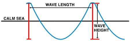 ndbc science education   ocean waves