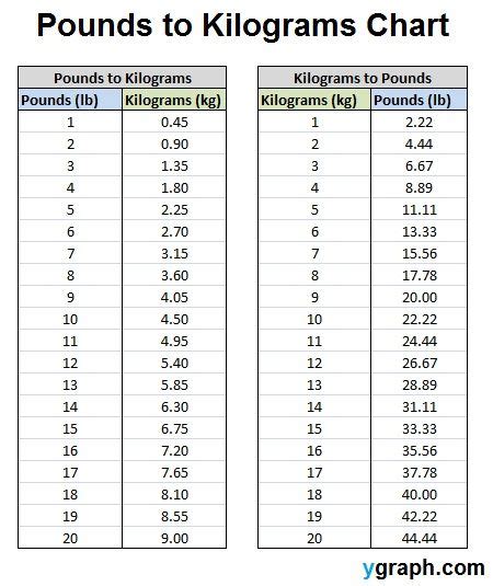 Kg Kilograms Lb Pounds Conversion Chart For Your Convience Cooking