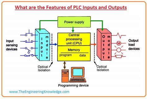 features  plc inputs  outputs  engineering knowledge
