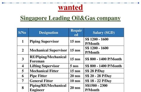 Hiring For An Oil And Gas Company In Singapore