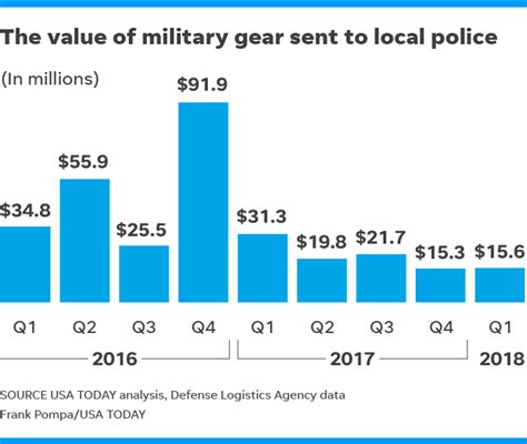 police departments ordering less military gear despite trump order