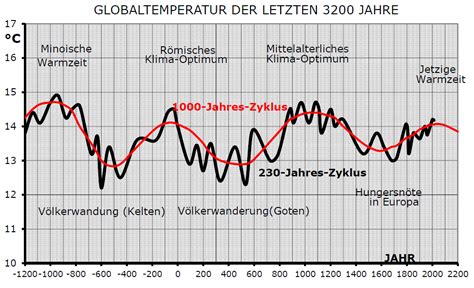 klima zyklen und ihre extrapolation in die zukunft die kalte sonne
