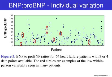 comparison  bnp  pro bnp  chronic heart failure