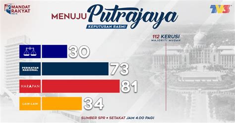 terkini pru  jumlah kerusi parlimen mengikut parti rasmi buletin tv malaysia
