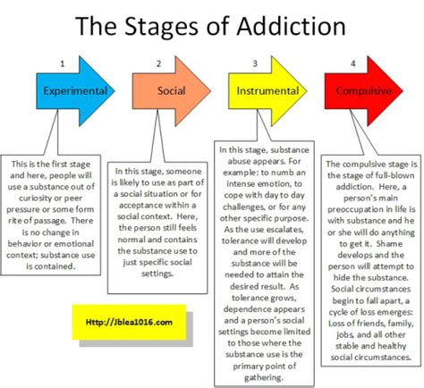drug addiction stages of drug addiction