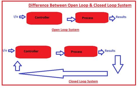 difference  open loop closed loop system  engineering