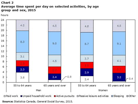 a day in the life how do older canadians spend their time