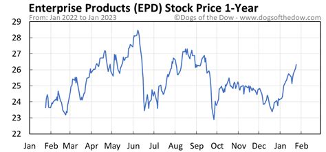 epd stock price today   insightful charts dogs   dow