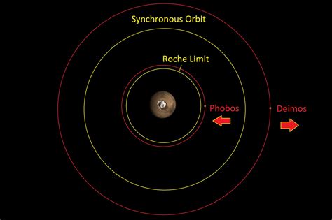 phobos  deimos  moons   source virtual orbit