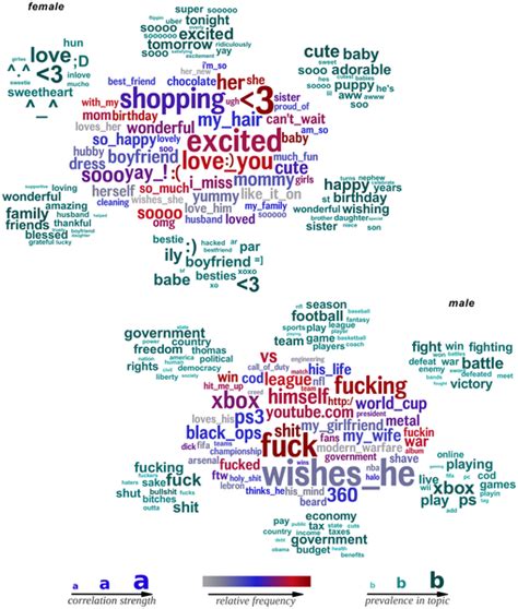 Language Log Male And Female Word Usage