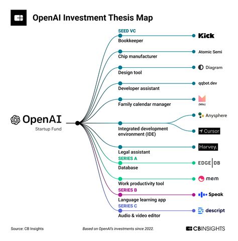 analyzing openais investment strategy cb insights