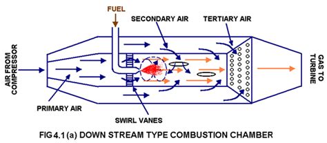 The Combustion Process In Gas Turbines