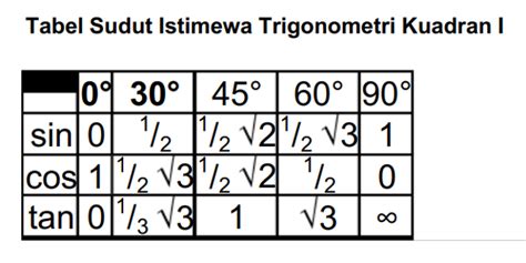 mengenal tabel sudut istimewa trigonometri  contoh soalnya varia