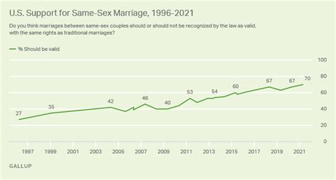 ya el 70 de estadounidenses apoya el matrimonio entre personas del