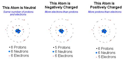 ion science atoms  molecules  meritnationcom