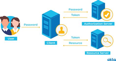 token based authentication okta