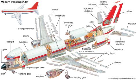 airplane definition types mechanics facts aircraft parts aeroplane pilots aviation
