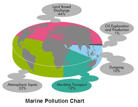 marine pollution chart simcenter