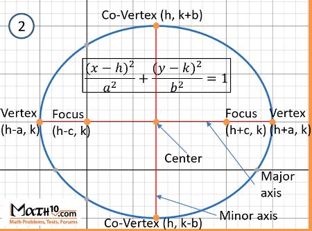 ellipse equation focifocus  vertex problems  solutions