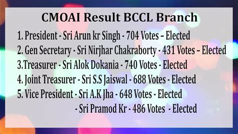 bccl cmoai election result declared youtube