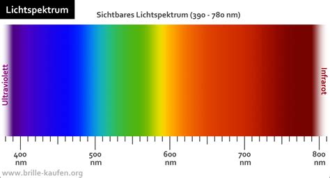 das lichtspektrum sichtbares licht einfach erklaert