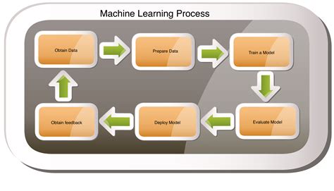 regression  aws sagemaker