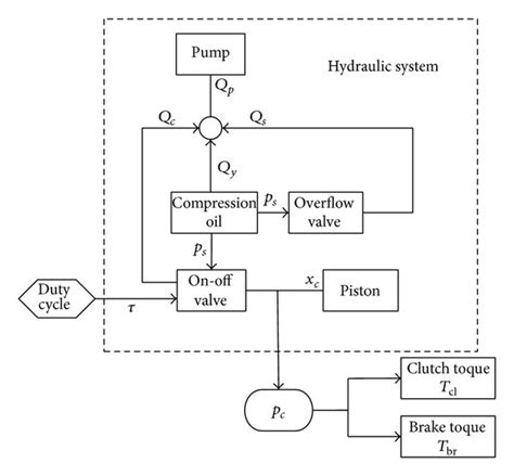 modeling schematic  hydraulic system  scientific diagram