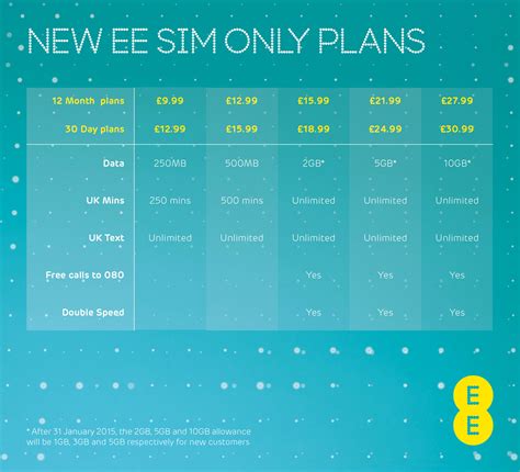 ee refreshes sim   plans